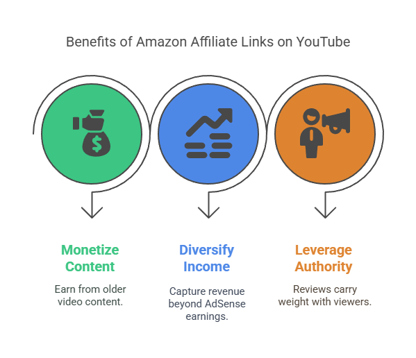 Why Add Amazon Affiliate Links on YouTube
