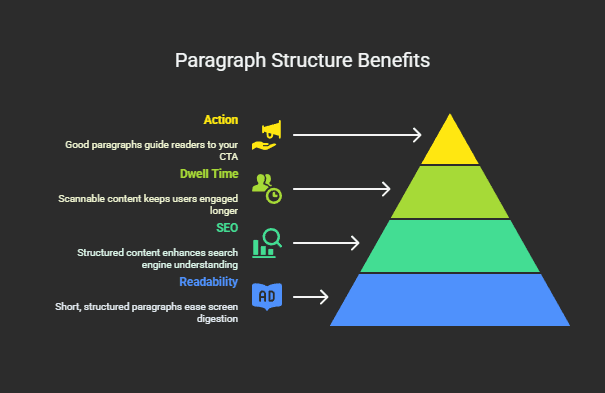 How to Write a Blog Paragraph Using AI Tools